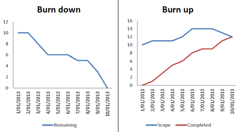 Burn-down / Burn-up Chart